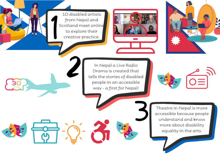an info graphic of the three stages of the project - text below image